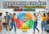 Die Teamuhr erklärt: Die 5 Phasen der Teamentwicklung einfach verstehen Die Teamuhr erklärt Die 5 Phasen der Teamentwicklung einfach verstehen