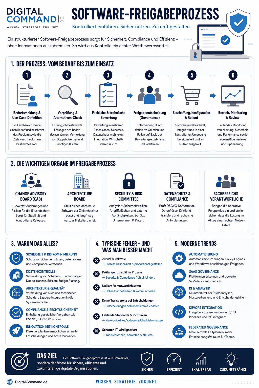 Software-Freigabeprozesse im Unternehmen - Infografik