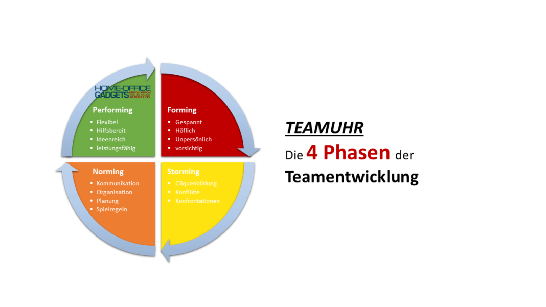 Die Teamuhr: 4 Phasen der Teamentwicklung zur Leistungssteigerung Teamuhr - Die vier Phasen der Teamentwicklung