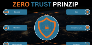Zero Trust in IAM: Wie Sie Ihre Sicherheitsstrategie revolutionieren Zero Trust - Identity Access Management - IAM